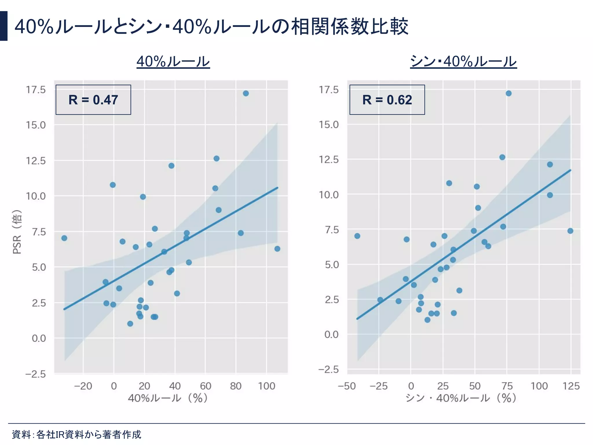 40%ルールとシン・40%ルールの相関係数比較
資料：各社IR資料から著者作成
40%ルール シン・40%ルール
R = 0.47 R = 0.62
 