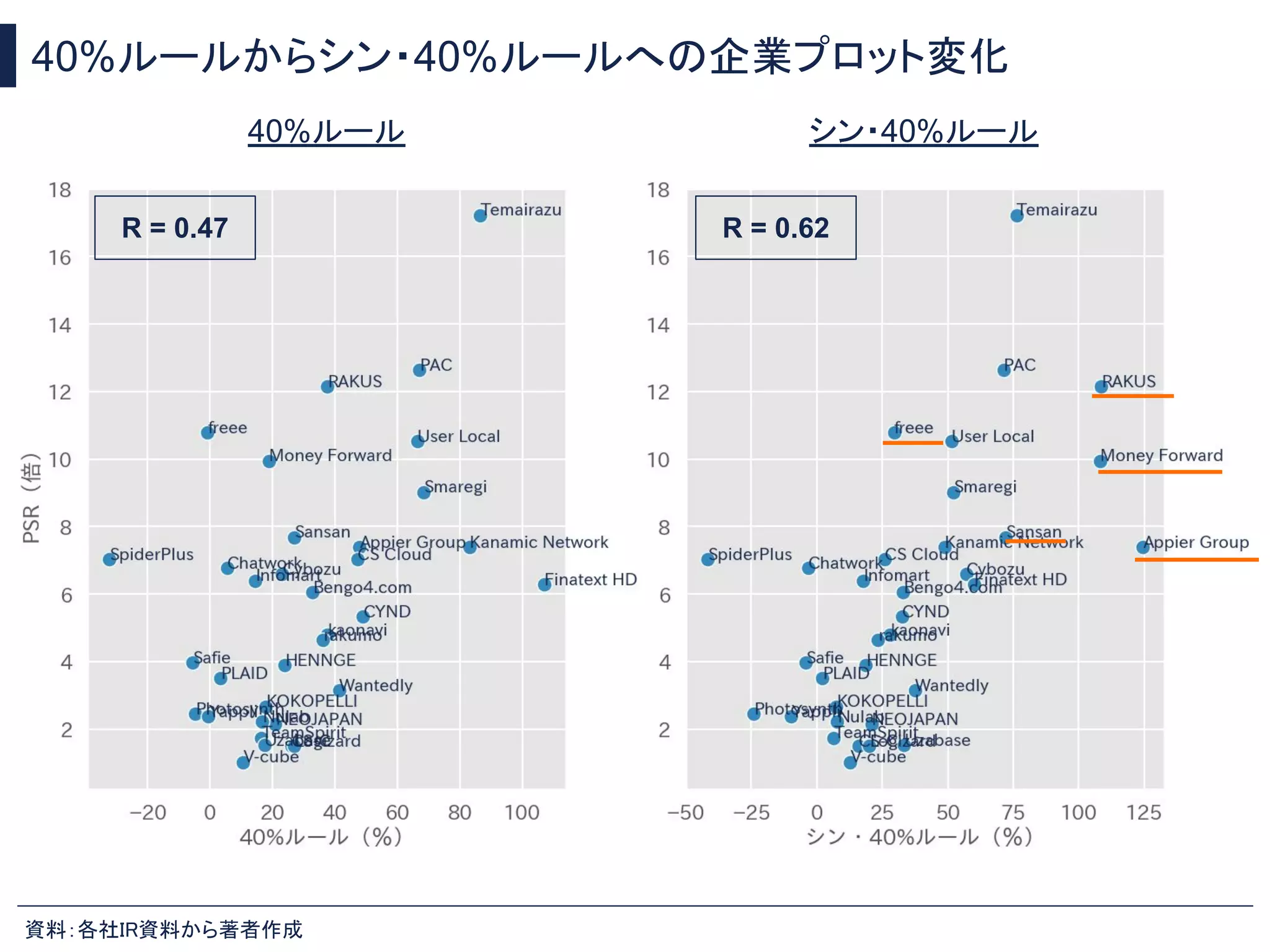 40%ルールからシン・40%ルールへの企業プロット変化
資料：各社IR資料から著者作成
40%ルール シン・40%ルール
R = 0.47 R = 0.62
 