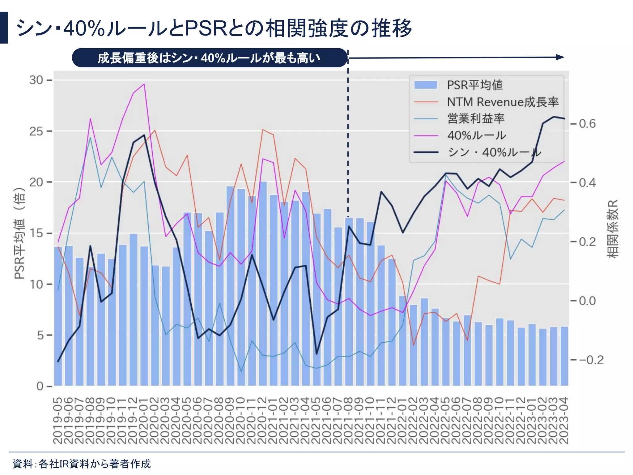 シン・40%ルールとPSRとの相関強度の推移
資料：各社IR資料から著者作成
成長偏重後はシン・40%ルールが最も高い
 