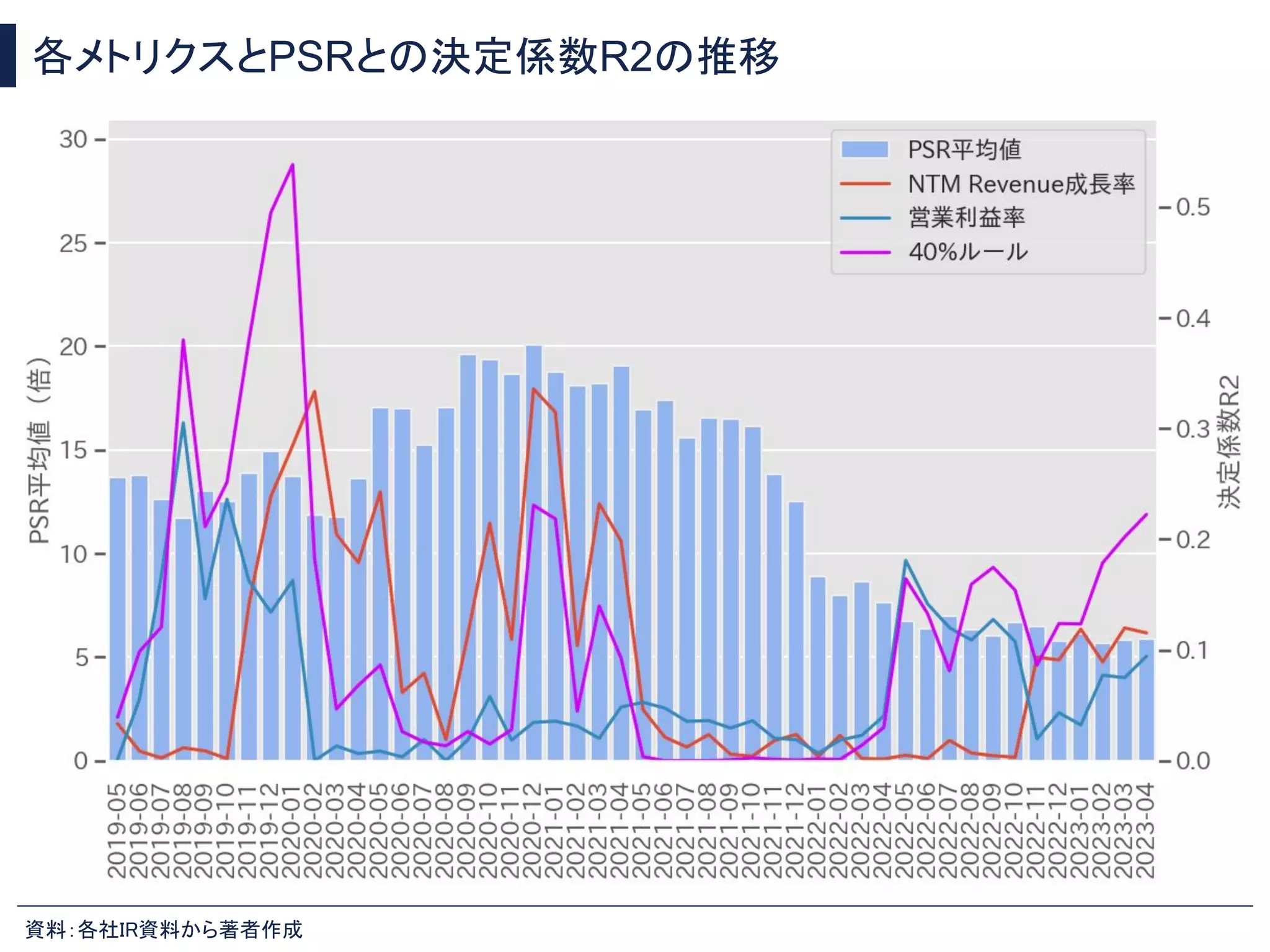 各メトリクスとPSRとの決定係数R2の推移
資料：各社IR資料から著者作成
 