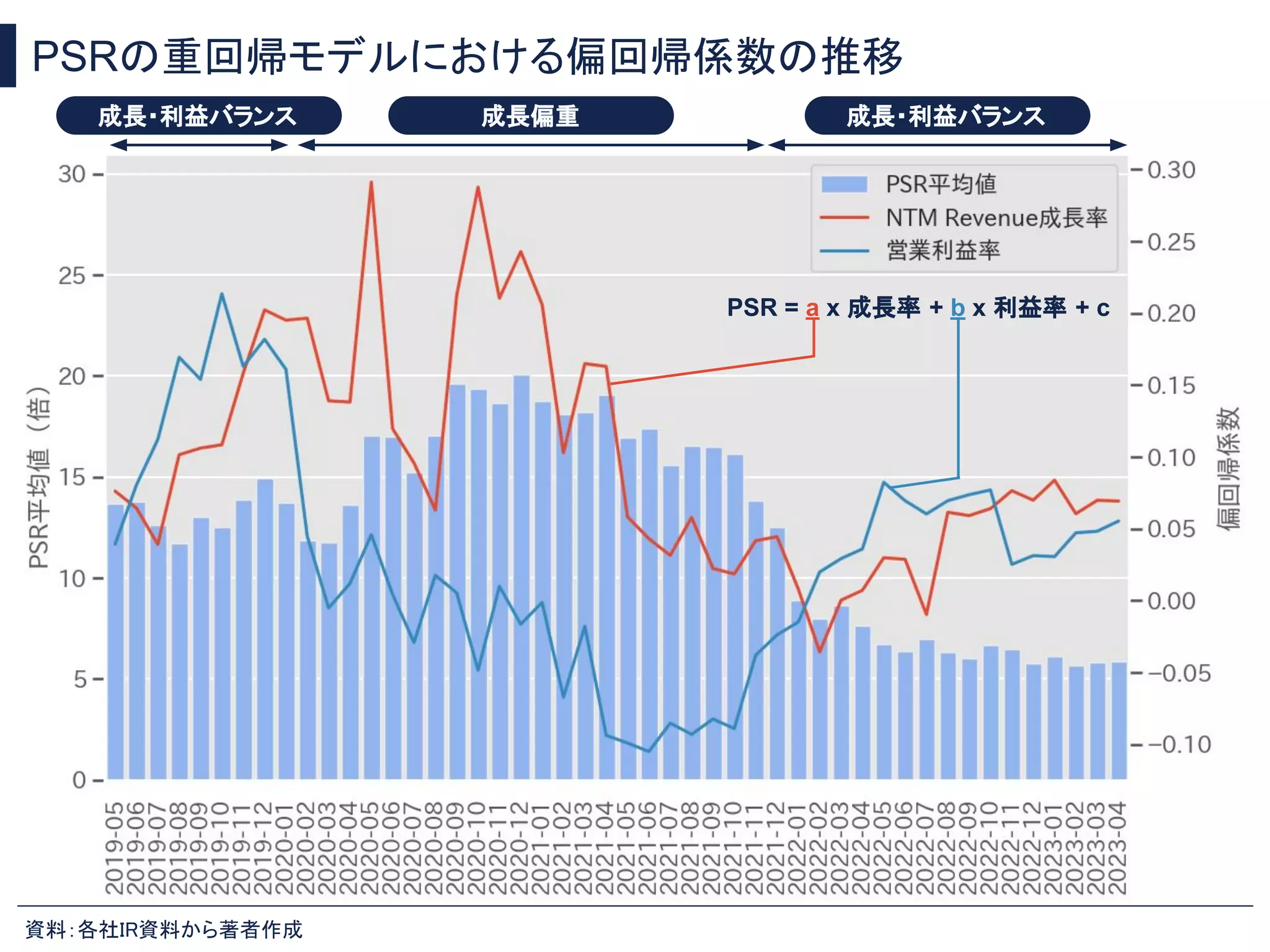 PSRの重回帰モデルにおける偏回帰係数の推移
資料：各社IR資料から著者作成
成長・利益バランス 成長偏重 成長・利益バランス
PSR = a x 成長率 + b x 利益率 + c
 