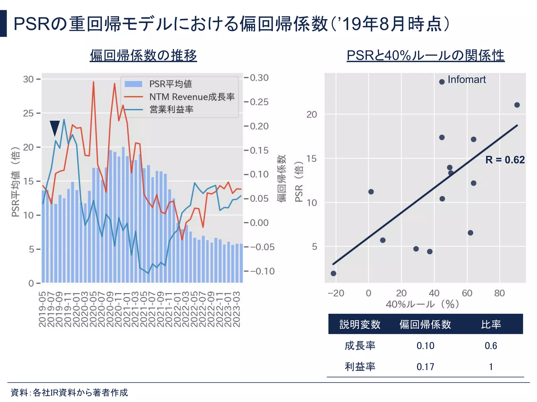 PSRの重回帰モデルにおける偏回帰係数（’19年8月時点）
資料：各社IR資料から著者作成
PSRと40%ルールの関係性
説明変数 偏回帰係数 比率
成長率 0.10 0.6
利益率 0.17 1
R = 0.62
偏回帰係数の推移
Infomart
 