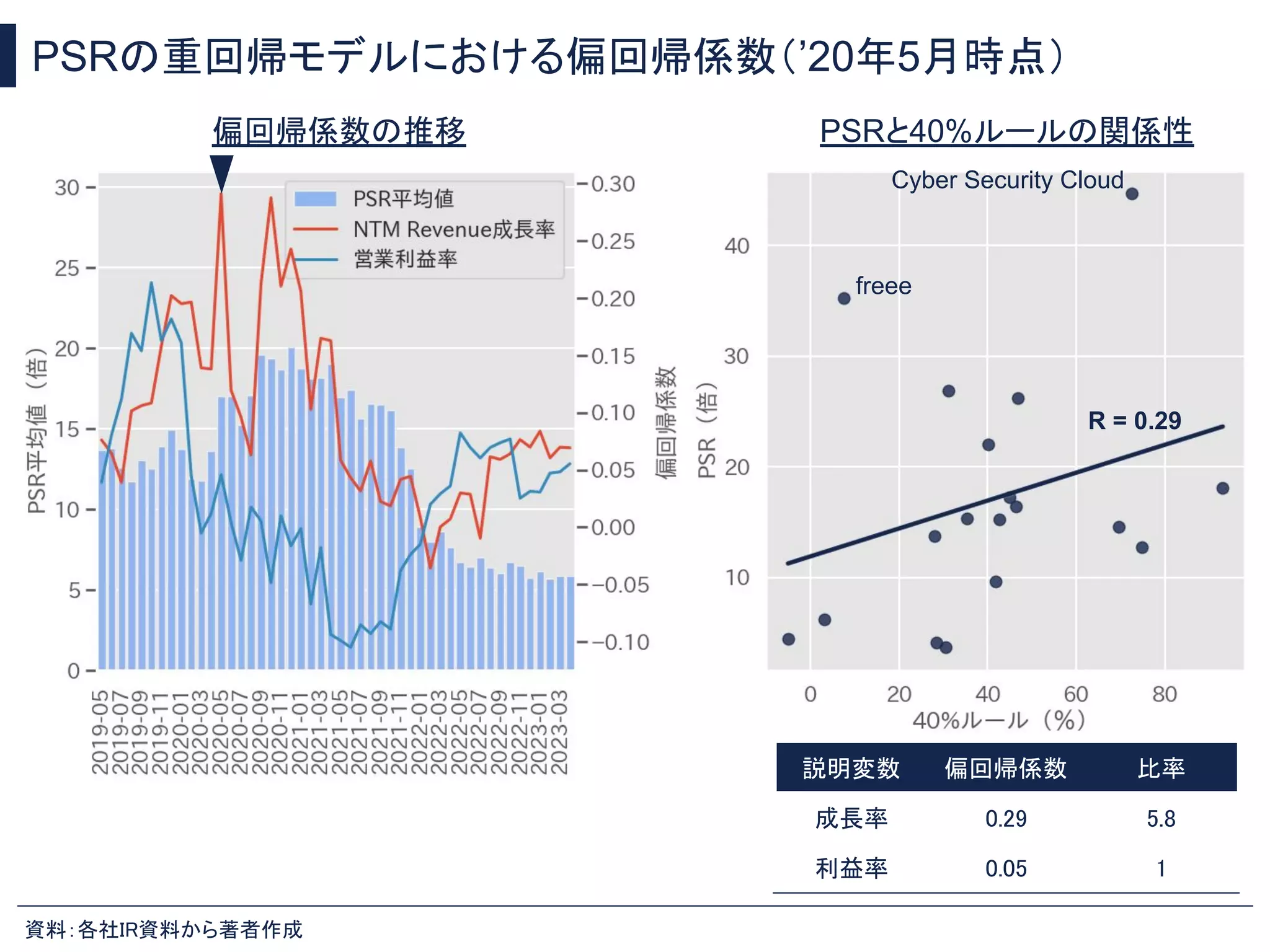 PSRの重回帰モデルにおける偏回帰係数（’20年5月時点）
資料：各社IR資料から著者作成
PSRと40%ルールの関係性
説明変数 偏回帰係数 比率
成長率 0.29 5.8
利益率 0.05 1
偏回帰係数の推移
R = 0.29
freee
Cyber Security Cloud
 