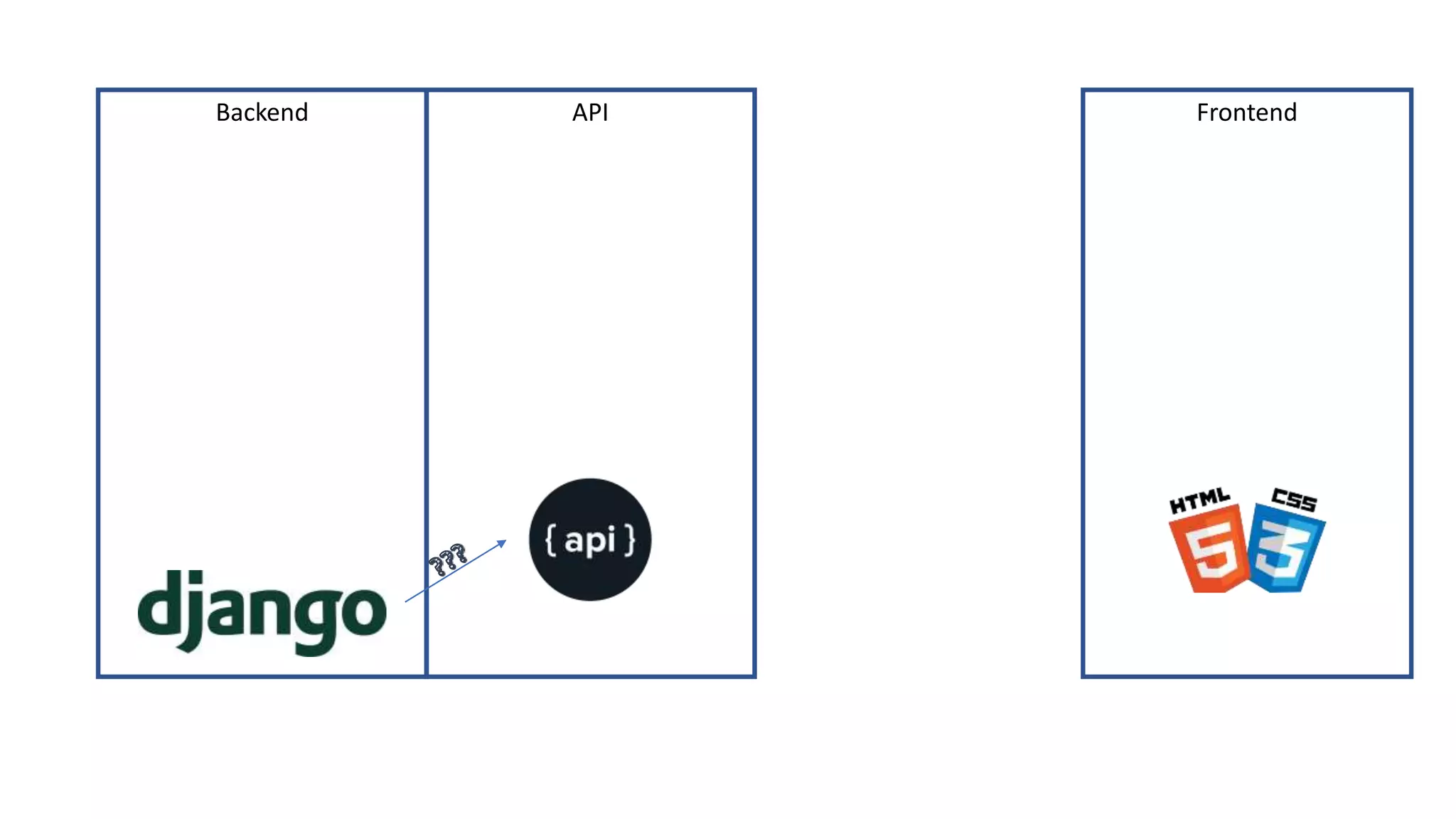 Backend API Frontend
 
