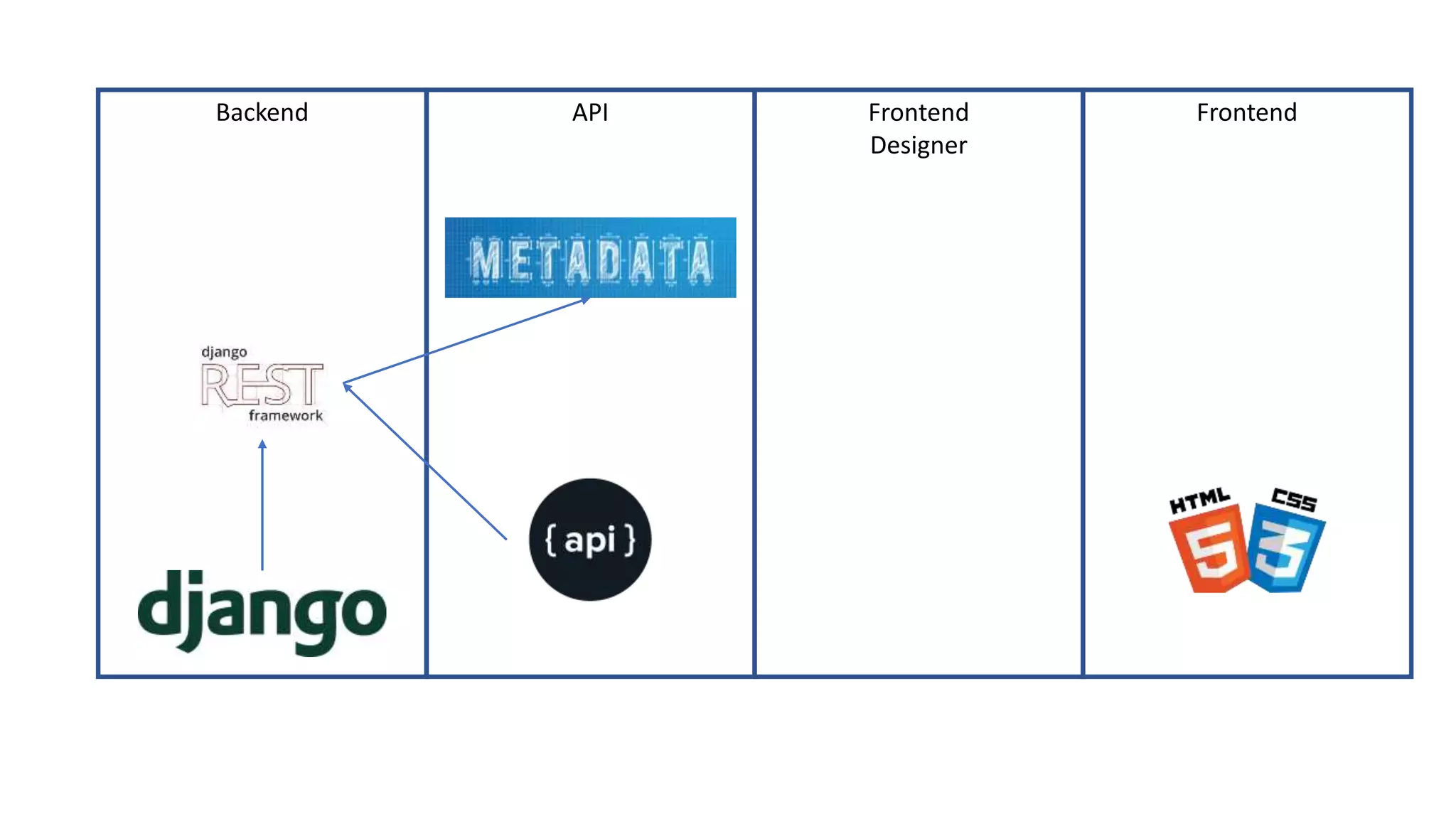 Backend API Frontend
Designer
Frontend
 