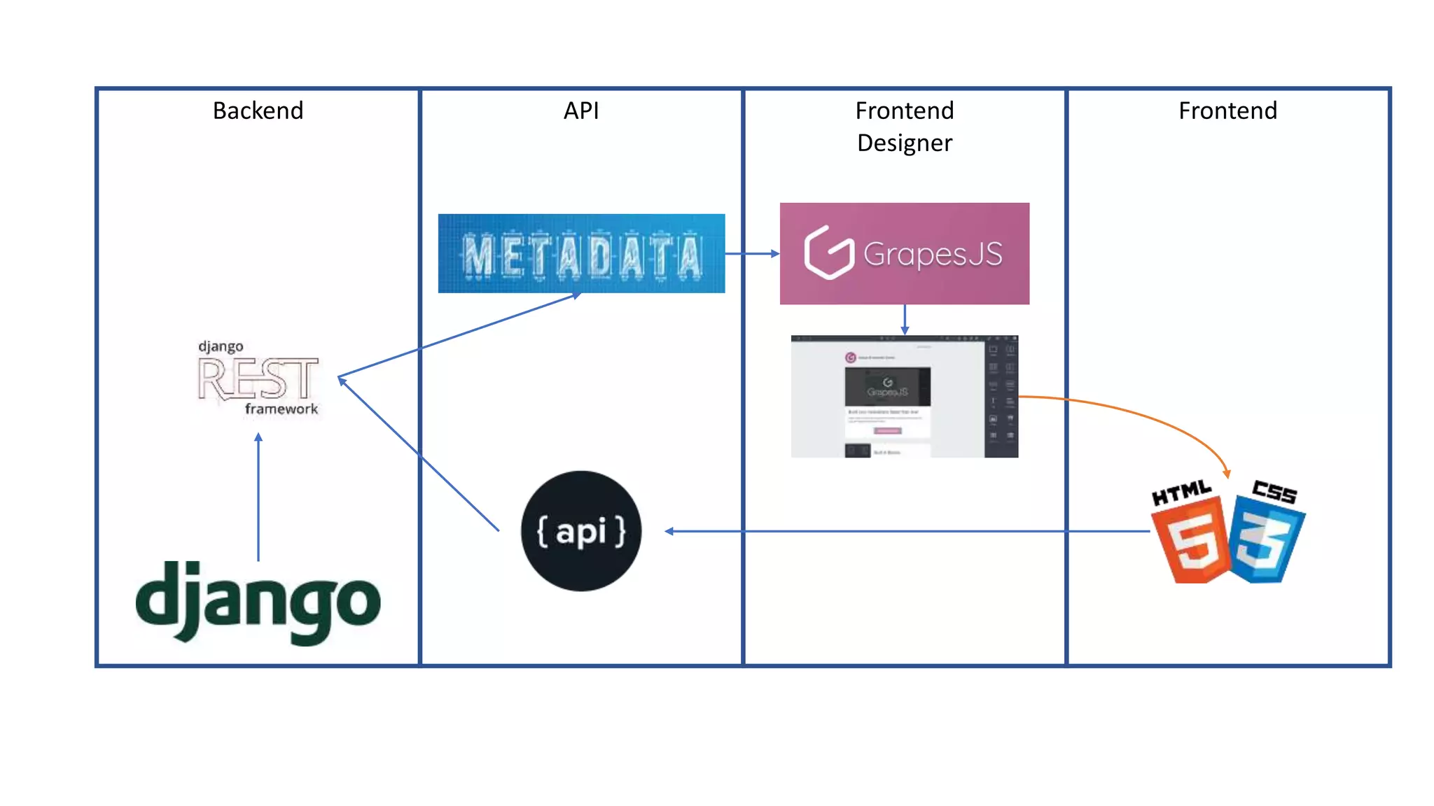 Backend API Frontend
Designer
Frontend
 