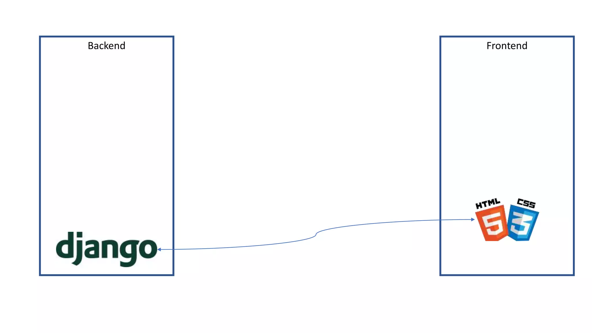 Backend Frontend
 