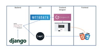 Backend API Frontend
Designer
Frontend
 