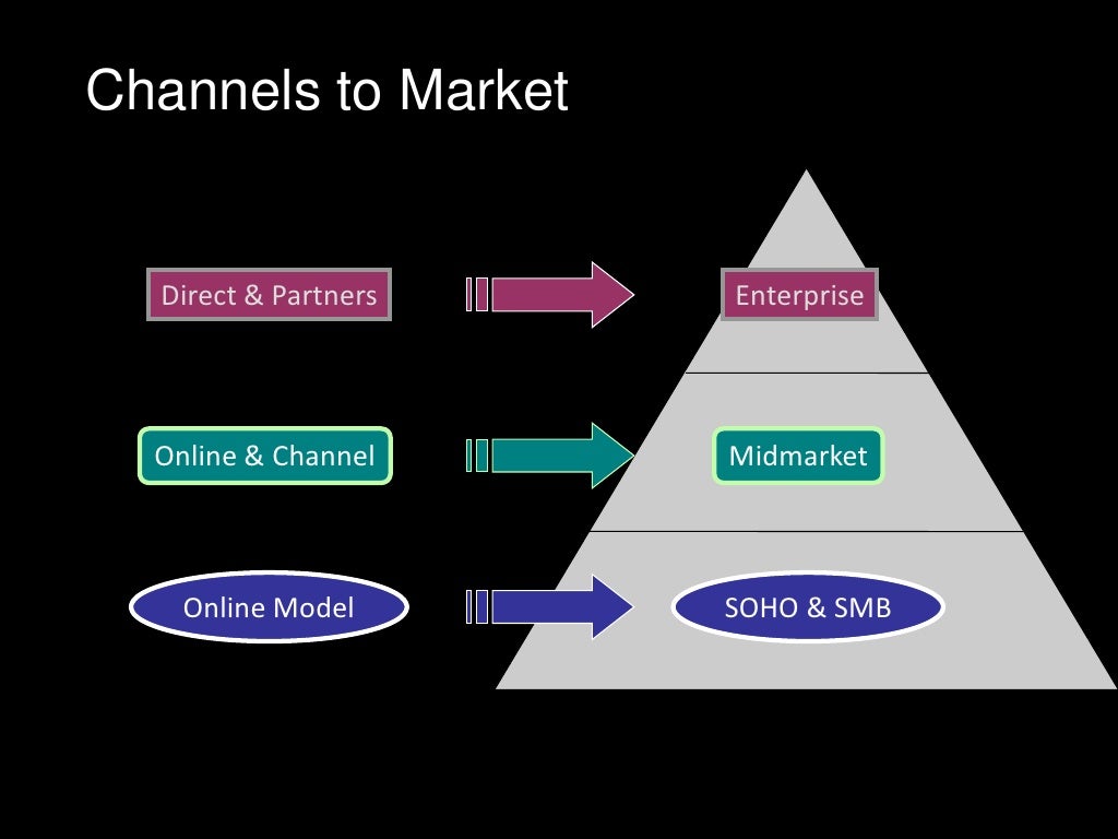 Channels to Market Integrated Sales