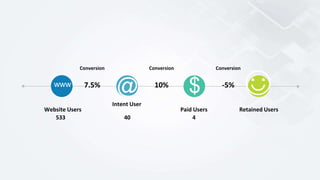 Website Users
Intent User
Paid Users Retained Users
Conversion
7.5%
Conversion
10%
Conversion
-5%www
@ $ ☺
440533
 