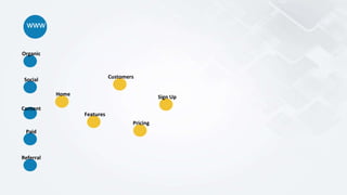 www
Organic
Social
Content
Paid
Referral
Home
Customers
Features
Pricing
Sign Up
 