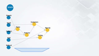 www
Organic
Social
Content
Paid
Referral
Home
Customers
Features
Pricing
Sign Up
 