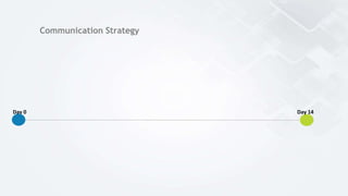 Communication Strategy
Day 0 Day 14
 