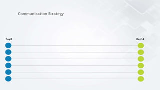 Communication Strategy
Day 0 Day 14
 