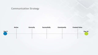 Communication Strategy
Day 0 Day 14
Active Correctly Successfully Consistantly Created Value
 