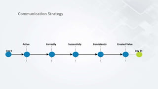 Communication Strategy
Day 0 Day 14
Active Correctly Successfully Consistently Created Value
 