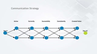 Communication Strategy
Day 0 Day 14
Active Correctly Successfully Consistently Created Value
 