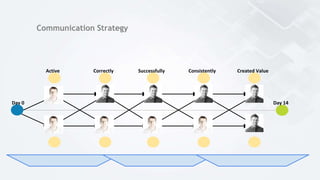 Day 0 Day 14
Active Correctly Successfully Consistently Created Value
Communication Strategy
 