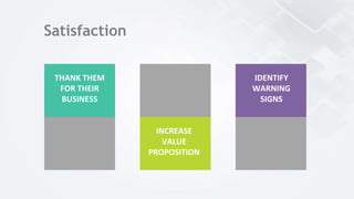 Satisfaction
THANK THEM
FOR THEIR
BUSINESS
INCREASE
VALUE
PROPOSITION
IDENTIFY
WARNING
SIGNS
 