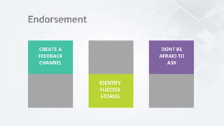 Endorsement
CREATE A
FEEDBACK
CHANNEL
IDENTIFY
SUCCESS
STORIES
DONT BE
AFRAID TO
ASK
 
