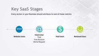 Every Action in your Business should attribute to one of these metrics
Key SaaS Stages
Website Users
Intent User
Trial
Free Account
Demo Request
Paid Users Retained Users
www
@ $ ☺
 