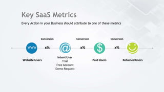 Every Action in your Business should attribute to one of these metrics
Key SaaS Metrics
Website Users
Intent User
Trial
Free Account
Demo Request
Paid Users Retained Users
Conversion
x%
Conversion
x%
Conversion
x%www
@ $ ☺
 
