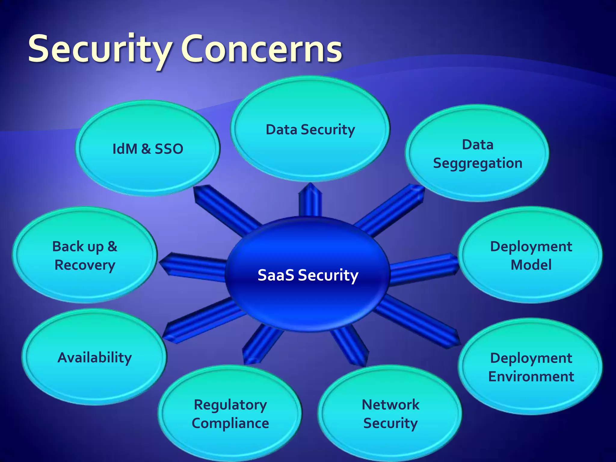 Data Security
        IdM & SSO                                          Data
                                                        Seggregation




Back up &                                                      Deployment
Recovery                                                         Model
                            SaaS Security



Availability                                                   Deployment
                                                               Environment
                    Regulatory               Network
                    Compliance               Security
 
