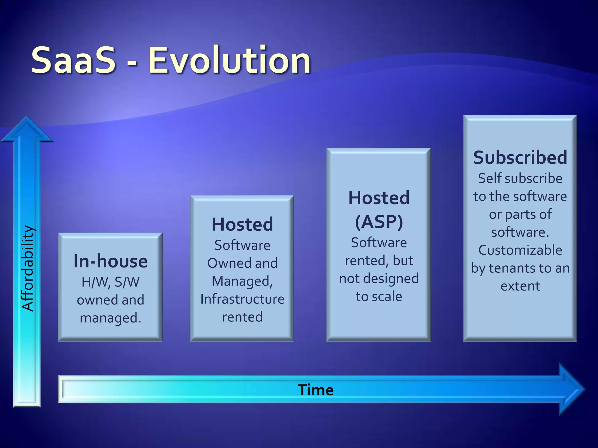 Subscribed
                                                                    Self subscribe
                                                     Hosted        to the software
                                                                      or parts of
                             Hosted                  (ASP)
Affordability




                                                                      software.
                               Software               Software      Customizable
                In-house     Owned and               rented, but   by tenants to an
                 H/W, S/W     Managed,              not designed        extent
                owned and   Infrastructure             to scale
                managed.        rented



                                             Time
 
