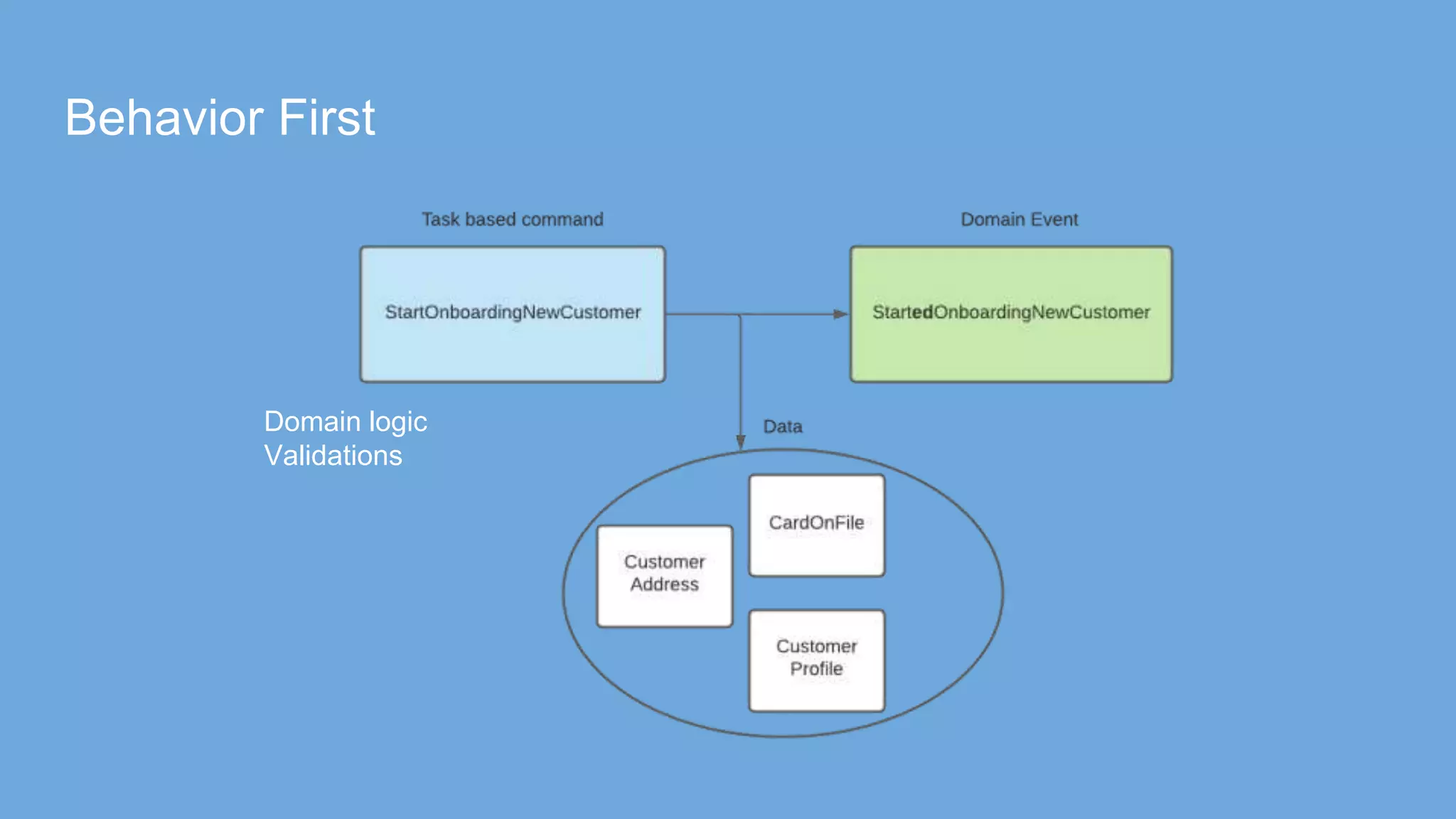 Behavior First
Domain logic
Validations
 
