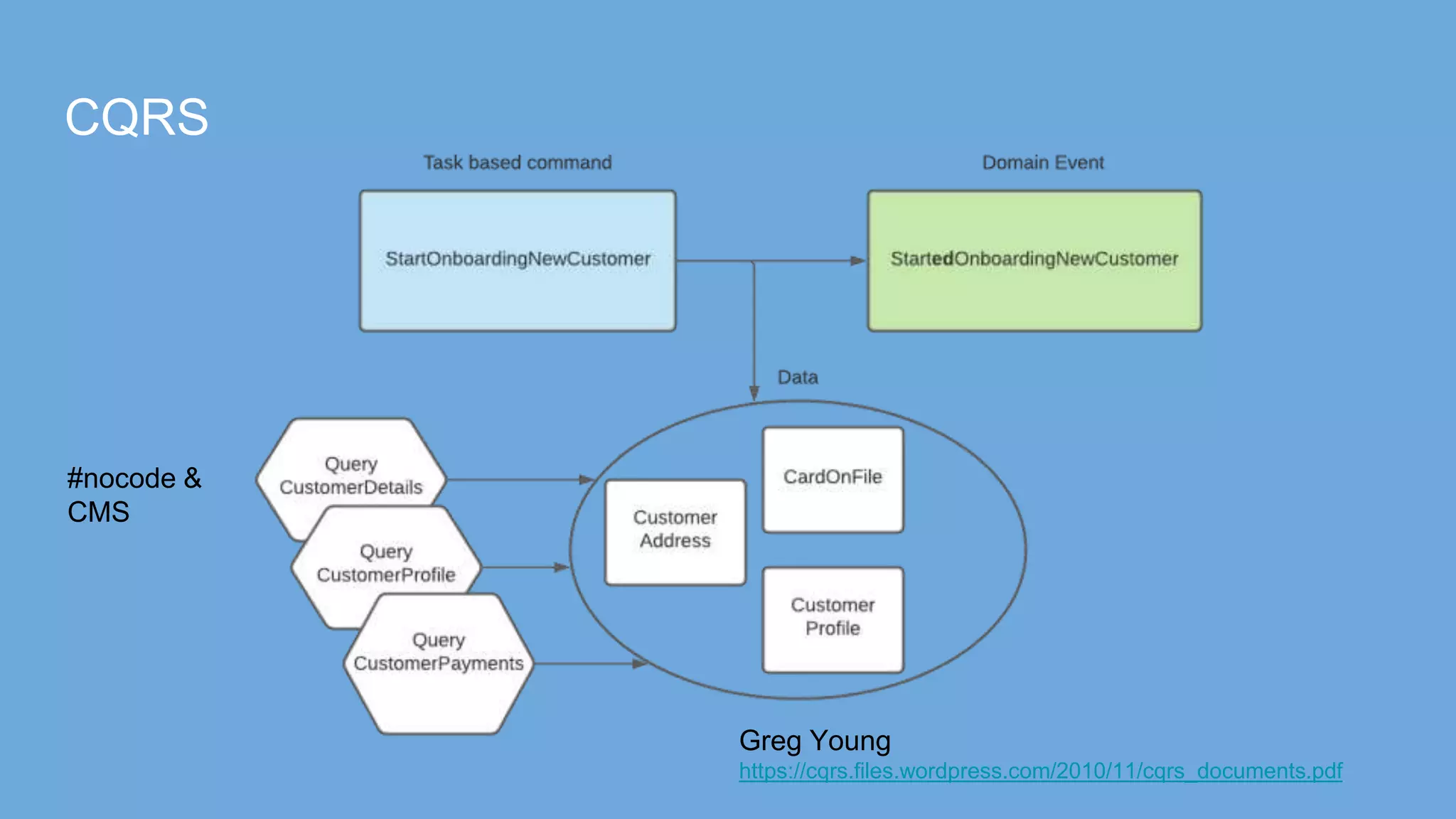 CQRS
#nocode &
CMS
Greg Young
https://cqrs.files.wordpress.com/2010/11/cqrs_documents.pdf
 
