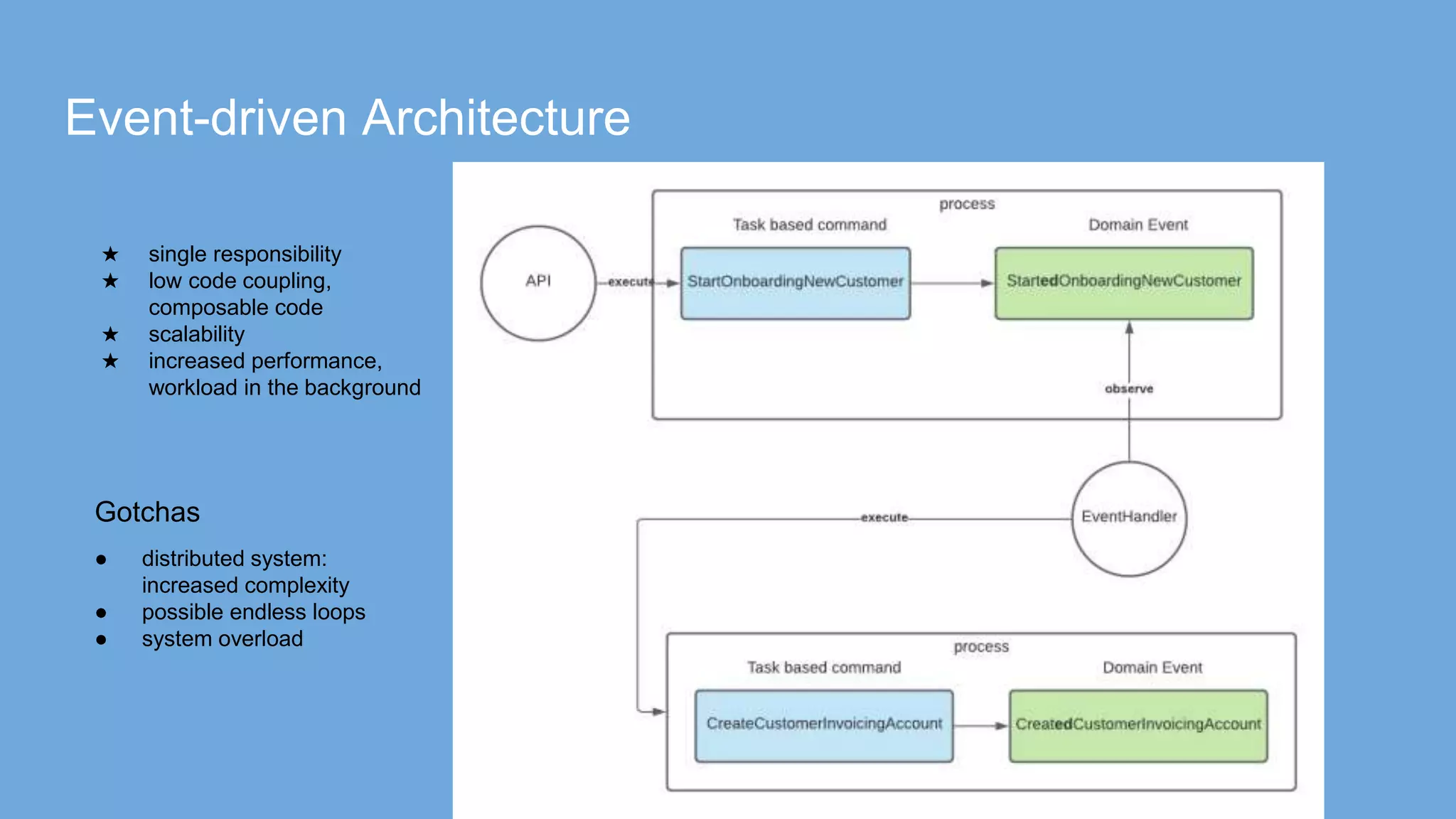 Event-driven Architecture
★ single responsibility
★ low code coupling,
composable code
★ scalability
★ increased performance,
workload in the background
● distributed system:
increased complexity
● possible endless loops
● system overload
Gotchas
 