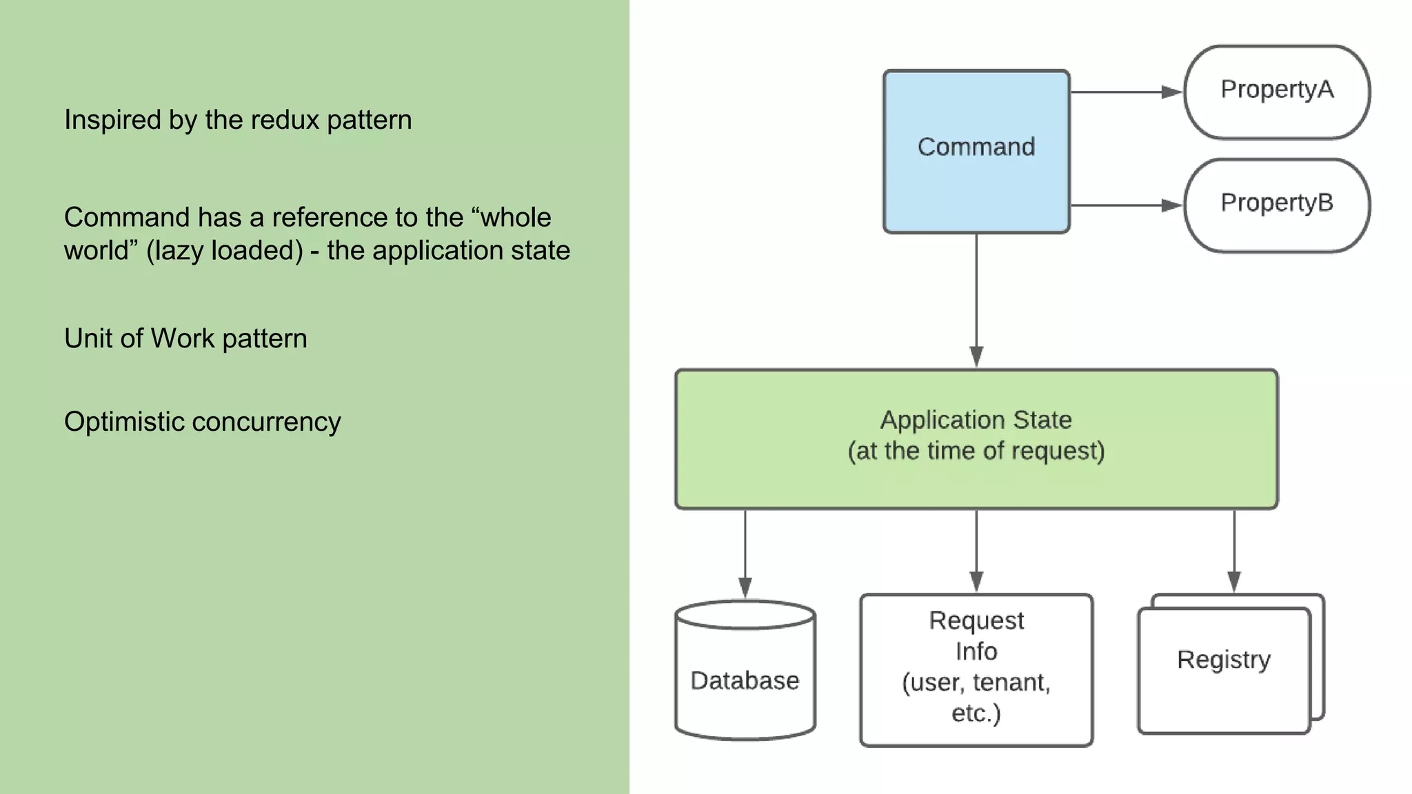 Inspired by the redux pattern
Command has a reference to the “whole
world” (lazy loaded) - the application state
Unit of Work pattern
Optimistic concurrency
 