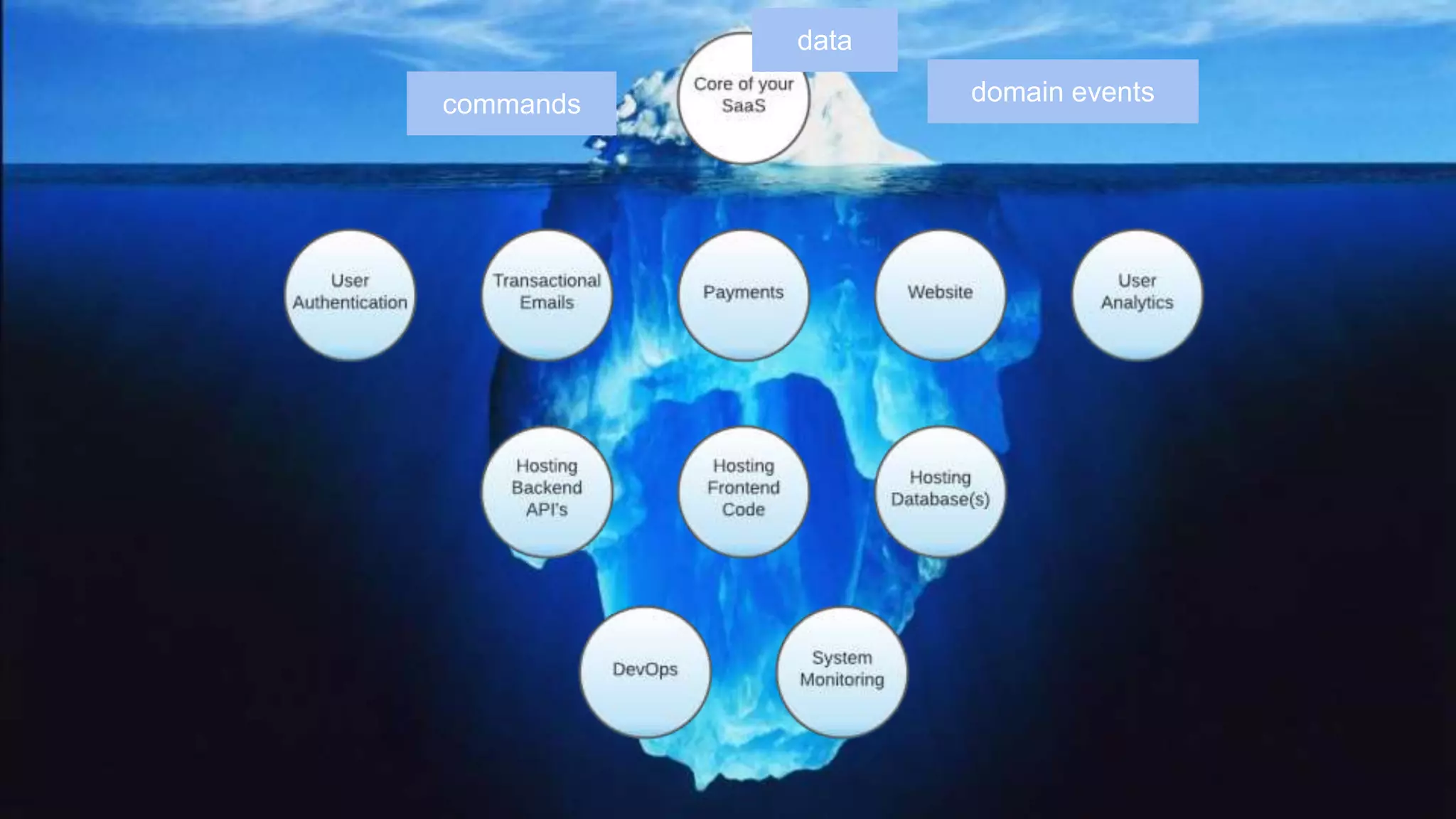 commands domain events
data
 
