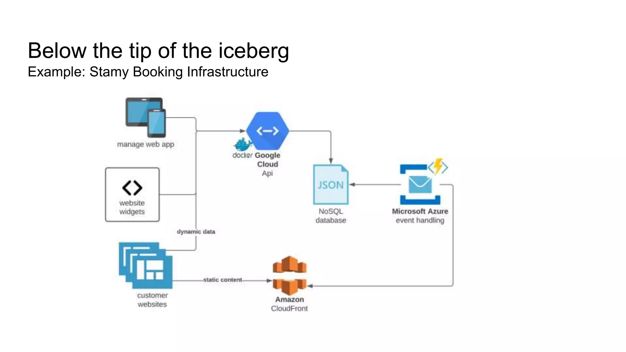 Below the tip of the iceberg
Example: Stamy Booking Infrastructure
 