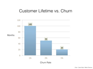 Customer Lifetime vs. Churn
Churn Rate
Months
Chart - David Skok / Matrix Partners
 