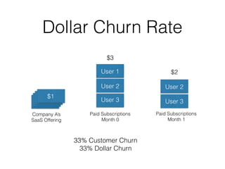 Dollar Churn Rate
User 2
User 3
Paid Subscriptions
Month 1
$1
$2
33% Customer Churn
33% Dollar Churn
User 1
User 2
User 3
...