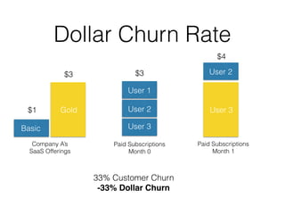 Dollar Churn Rate
User 2
User 1
User 2
User 3
Paid Subscriptions
Month 0
Paid Subscriptions
Month 1
Basic
$3
33% Customer ...