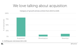 We love talking about acquisition
0%
25%
50%
75%
100%
Acquisition Monetization Retention
%oftotalarticles
Category of grow...