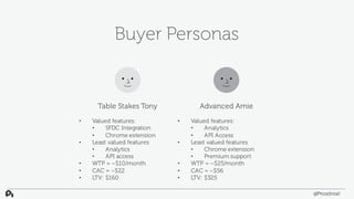 Buyer Personas
Table Stakes Tony
• Valued features:
• SFDC Integration
• Chrome extension
• Least valued features
• Analyt...