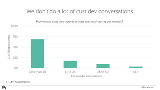 We don’t do a lot of cust dev conversations
0%
25%
50%
75%
100%
Less than 10 11 to 25 26 to 50 51+
%ofRespondents
#	
  of	...