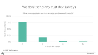 We don’t send any cust dev surveys
0%
25%
50%
75%
100%
0 1 2 3+
%ofRespondents
#	
  of	
  cust dev surveys
How many cust d...