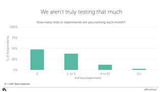 We aren’t truly testing that much
0%
25%
50%
75%
100%
0 1 to 3 4 to 10 11+
%ofRespondents
#	
  of	
  tests/experiments
How...