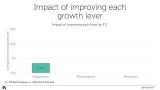 Impact of improving each
growth lever
3.32%
0%
5%
10%
15%
Acquisition Monetization Retention
%impactonthebottomline
Impact...