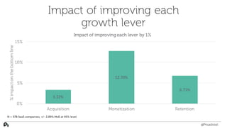 Impact of improving each
growth lever
3.32%
12.70%
6.71%
0%
5%
10%
15%
Acquisition Monetization Retention
%impactonthebott...