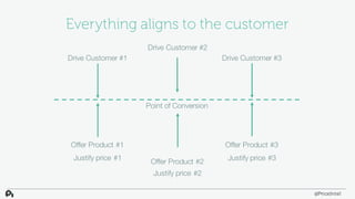 Everything aligns to the customer
Point of Conversion
Drive Customer #1
Offer Product #1
Offer Product #2
Drive Customer #...