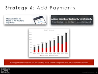 Private & Confidential | 21
S t r a t e g y 6 : A d d P a y m e n t s
Adding payments creates an opportunity to be further integrated with the customer’s business
$45m
$53m
$70m $73m
$87m
$100m
$130m $127m
$152m
$0m
$20m
$40m
$60m
$80m
$100m
$120m
$140m
$160m
Q2 2015 Q3 2015 Q4 2015 Q1 2016 Q2 2016 Q3 2016 Q4 2016 Q1 2017 Q2 2017
Shopify Revenue
Merchant Solutions Subscription Solutions
 