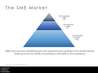0-10 employees
27 million
91%
T h e S M E M a r k e t
Source: US Census, US Small Business Administration
400K new business establishments are opened every quarter in the United States.
SMEs account for 99.9% of businesses, and 56% of the workforce.
11-100 employees
1.7 million
6%
100+ employees
1 million
3%
 
