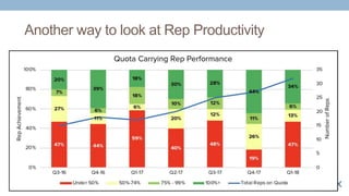 Another way to look at Rep Productivity
 
