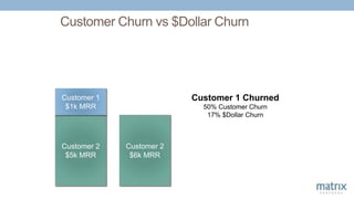 Customer Churn vs $Dollar Churn
Customer 2
$5k MRR
Customer 1
$1k MRR
Customer 2
$6k MRR
Customer 1 Churned
50% Customer C...