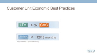 Customer Unit Economic Best Practices
LTV CAC> 3x
Months to
recover CAC < 12/18 months
Required for Capital Efficiency
 